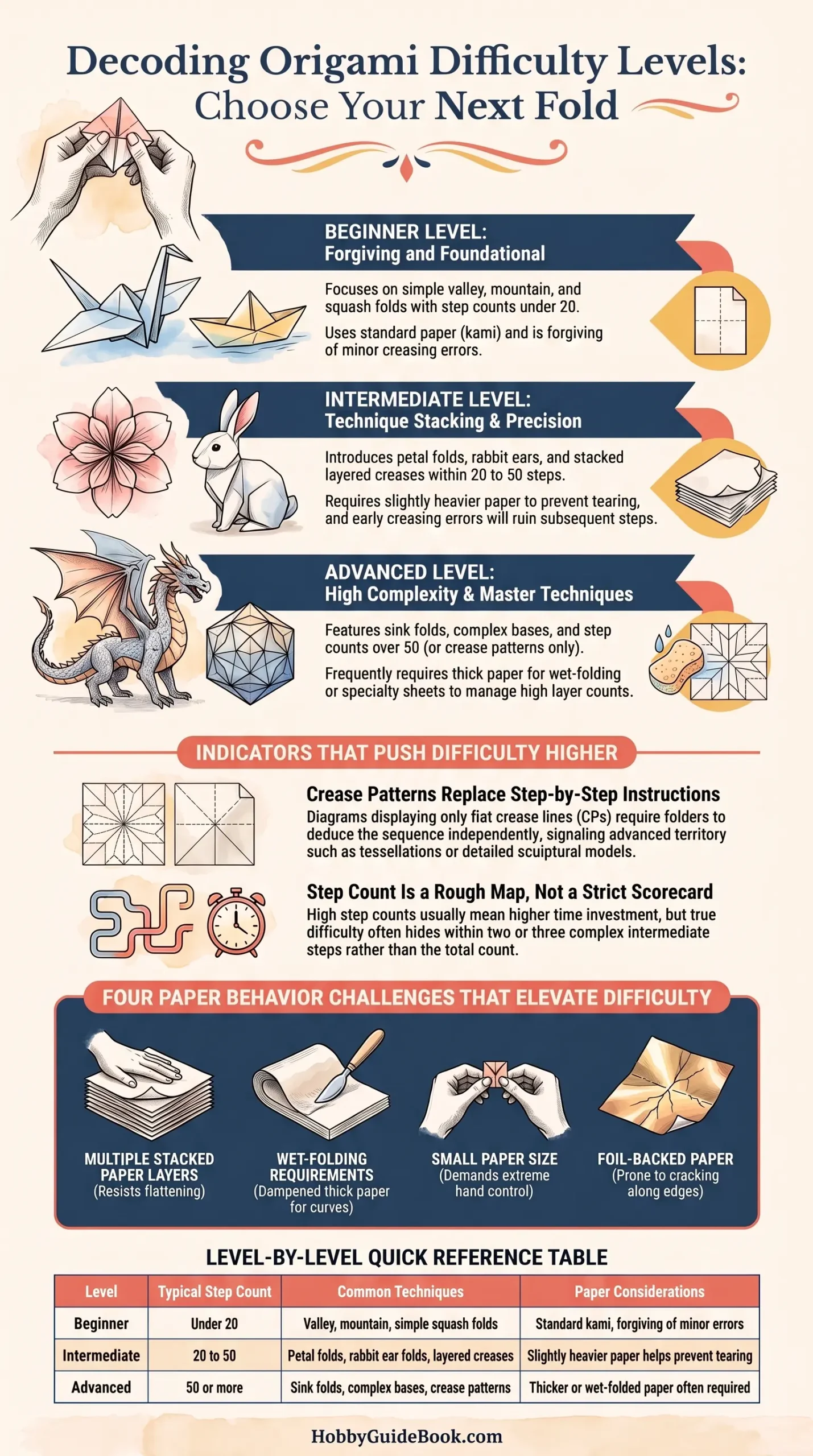 Detail Infographic of Origami Difficulty Levels Explained