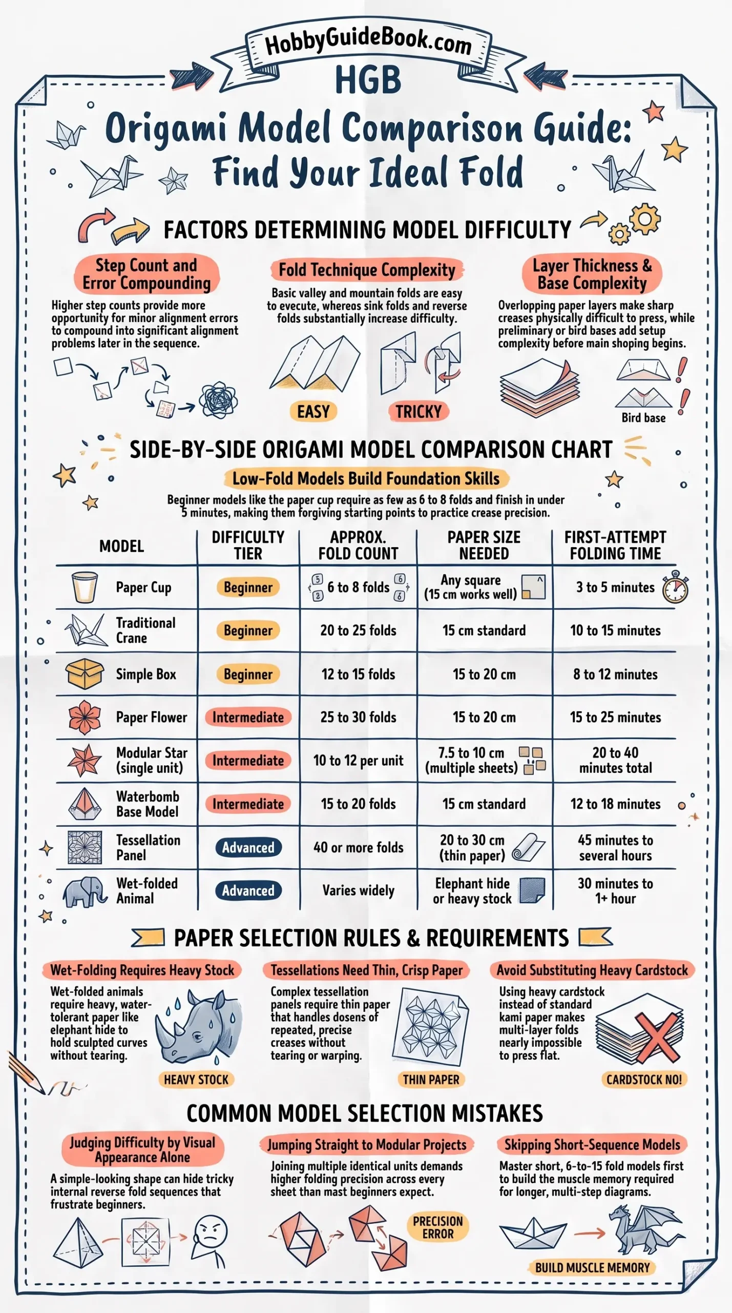 Detail Infographic of Origami Model Comparison Chart